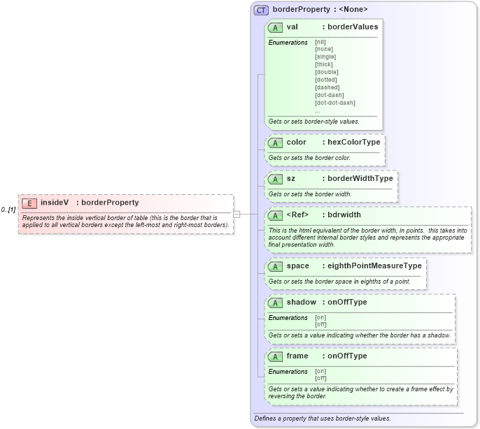 XSD Diagram of insideV in schema wordnet_xsd (Microsoft Office 2003 Reference Schemas)