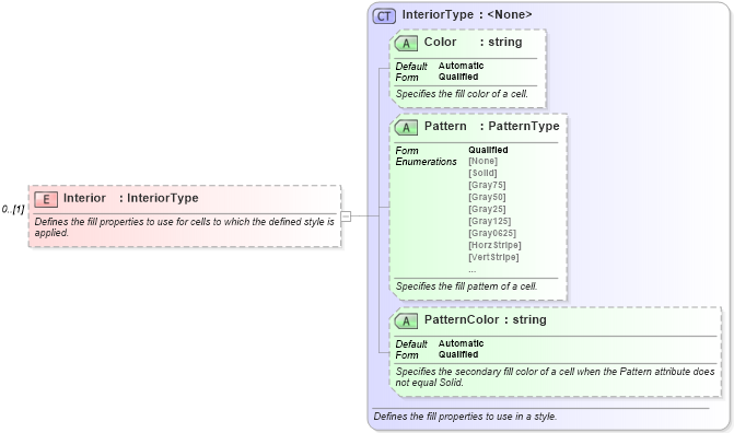 XSD Diagram of Interior in schema excelss_xsd (Microsoft Office 2003 Reference Schemas)