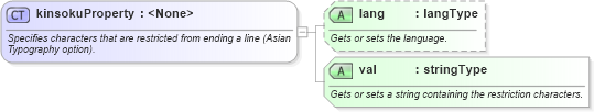 XSD Diagram of kinsokuProperty in schema wordnet_xsd (Microsoft Office 2003 Reference Schemas)