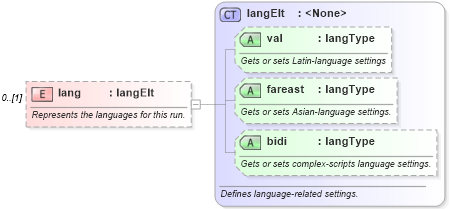 XSD Diagram of lang in schema wordnet_xsd (Microsoft Office 2003 Reference Schemas)