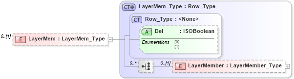 XSD Diagram of LayerMem in schema visio_xsd (Microsoft Office 2003 Reference Schemas)