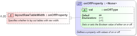 XSD Diagram of layoutRawTableWidth in schema wordnet_xsd (Microsoft Office 2003 Reference Schemas)