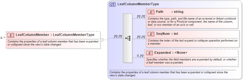 XSD Diagram of LeafColumnMember in schema excel_xsd (Microsoft Office 2003 Reference Schemas)