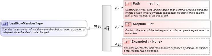 XSD Diagram of LeafRowMemberType in schema excel_xsd (Microsoft Office 2003 Reference Schemas)