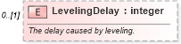 XSD Diagram of LevelingDelay in schema mspdi_xsd (Microsoft Office 2003 Reference Schemas)