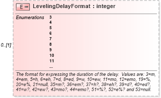 XSD Diagram of LevelingDelayFormat in schema mspdi_xsd (Microsoft Office 2003 Reference Schemas)