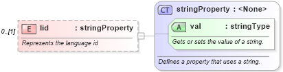 XSD Diagram of lid in schema wordnet_xsd (Microsoft Office 2003 Reference Schemas)