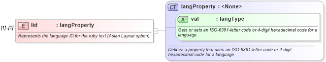 XSD Diagram of lid in schema wordnet_xsd (Microsoft Office 2003 Reference Schemas)