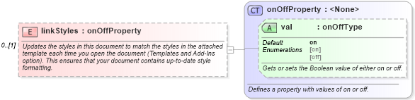 XSD Diagram of linkStyles in schema wordnet_xsd (Microsoft Office 2003 Reference Schemas)