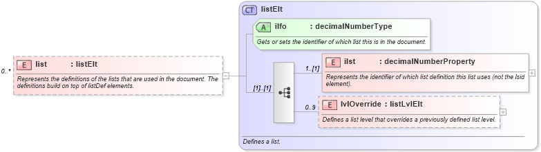 XSD Diagram of list in schema wordnet_xsd (Microsoft Office 2003 Reference Schemas)