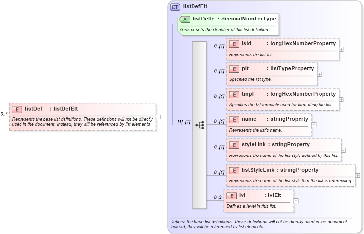 XSD Diagram of listDef in schema wordnet_xsd (Microsoft Office 2003 Reference Schemas)