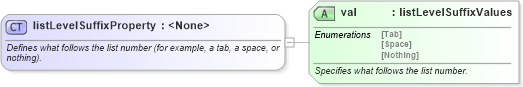XSD Diagram of listLevelSuffixProperty in schema wordnet_xsd (Microsoft Office 2003 Reference Schemas)