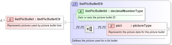 XSD Diagram of listPicBullet in schema wordnet_xsd (Microsoft Office 2003 Reference Schemas)