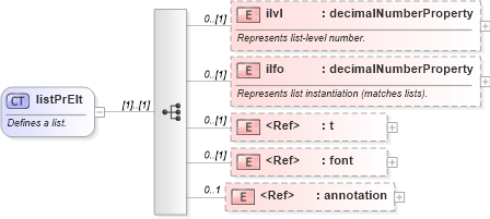 XSD Diagram of listPrElt in schema wordnet_xsd (Microsoft Office 2003 Reference Schemas)