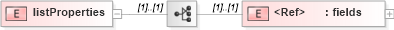 XSD Diagram of listProperties in schema sd_xsd (Microsoft Office 2003 Reference Schemas)