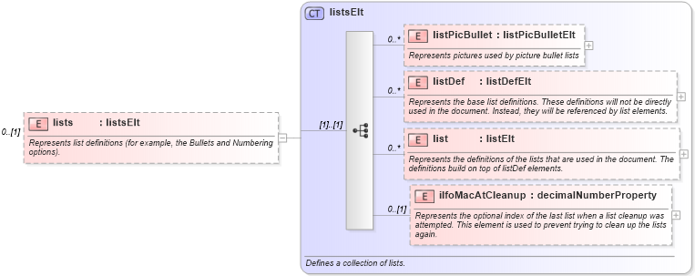 XSD Diagram of lists in schema wordnet_xsd (Microsoft Office 2003 Reference Schemas)