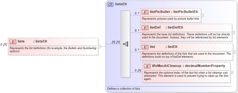 XSD Diagram of lists in schema wordnet_xsd (Microsoft Office 2003 Reference Schemas)