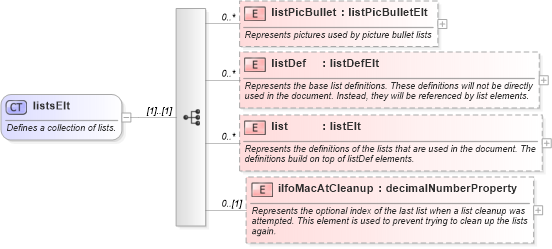 XSD Diagram of listsElt in schema wordnet_xsd (Microsoft Office 2003 Reference Schemas)