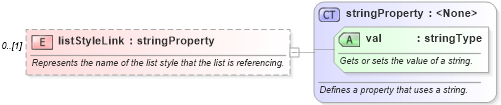 XSD Diagram of listStyleLink in schema wordnet_xsd (Microsoft Office 2003 Reference Schemas)