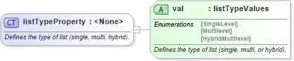XSD Diagram of listTypeProperty in schema wordnet_xsd (Microsoft Office 2003 Reference Schemas)