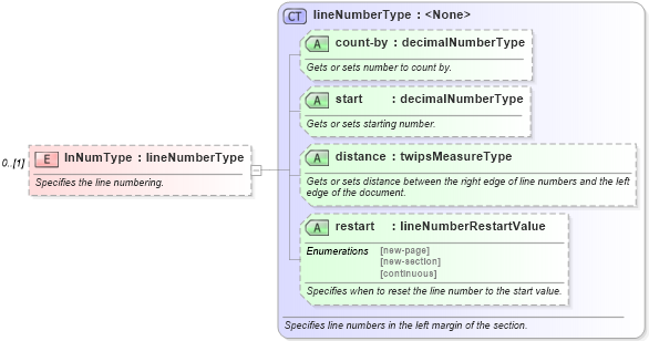 XSD Diagram of lnNumType in schema wordnet_xsd (Microsoft Office 2003 Reference Schemas)