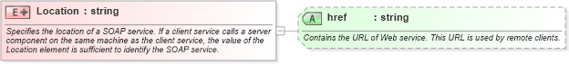 XSD Diagram of Location in schema udcsoap_xsd (Microsoft Office 2003 Reference Schemas)