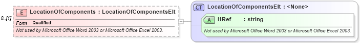 XSD Diagram of LocationOfComponents in schema office_xsd (Microsoft Office 2003 Reference Schemas)