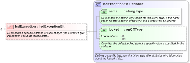 XSD Diagram of lsdException in schema wordnet_xsd (Microsoft Office 2003 Reference Schemas)