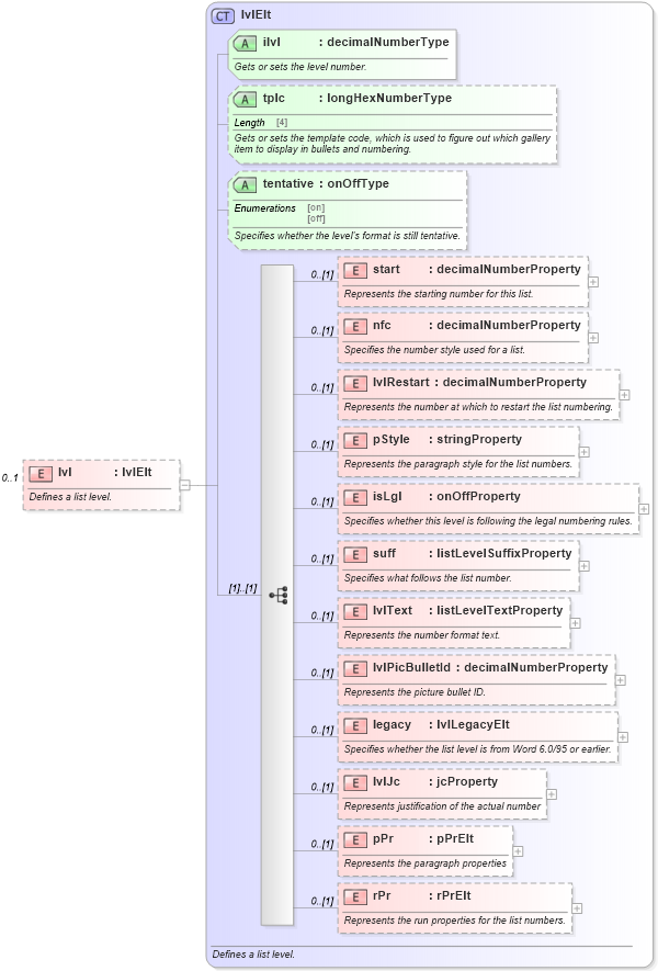 XSD Diagram of lvl in schema wordnet_xsd (Microsoft Office 2003 Reference Schemas)