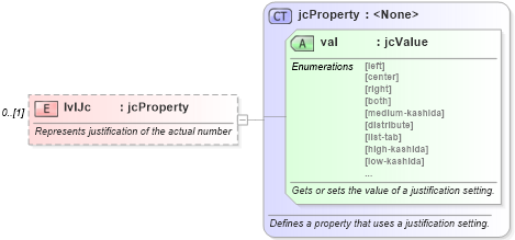 XSD Diagram of lvlJc in schema wordnet_xsd (Microsoft Office 2003 Reference Schemas)