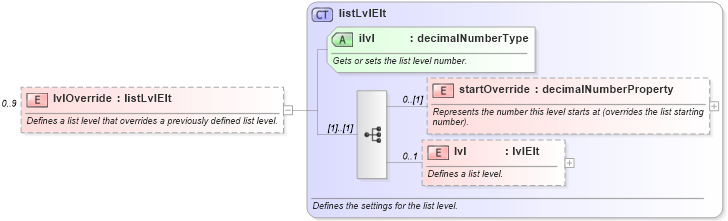 XSD Diagram of lvlOverride in schema wordnet_xsd (Microsoft Office 2003 Reference Schemas)