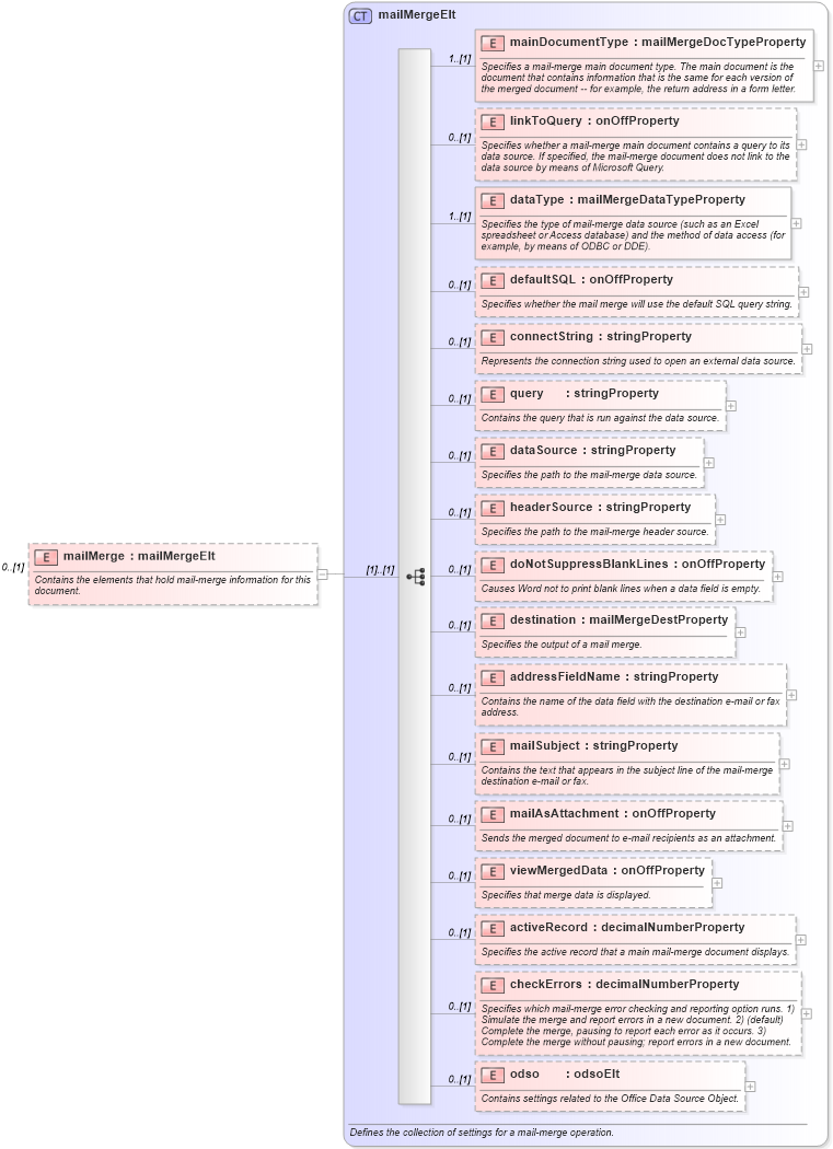 XSD Diagram of mailMerge in schema wordnet_xsd (Microsoft Office 2003 Reference Schemas)