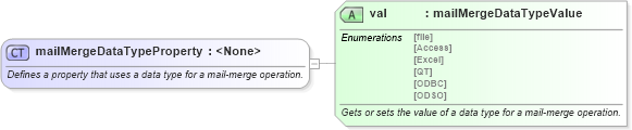 XSD Diagram of mailMergeDataTypeProperty in schema wordnet_xsd (Microsoft Office 2003 Reference Schemas)