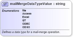XSD Diagram of mailMergeDataTypeValue in schema wordnet_xsd (Microsoft Office 2003 Reference Schemas)