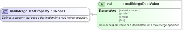 XSD Diagram of mailMergeDestProperty in schema wordnet_xsd (Microsoft Office 2003 Reference Schemas)