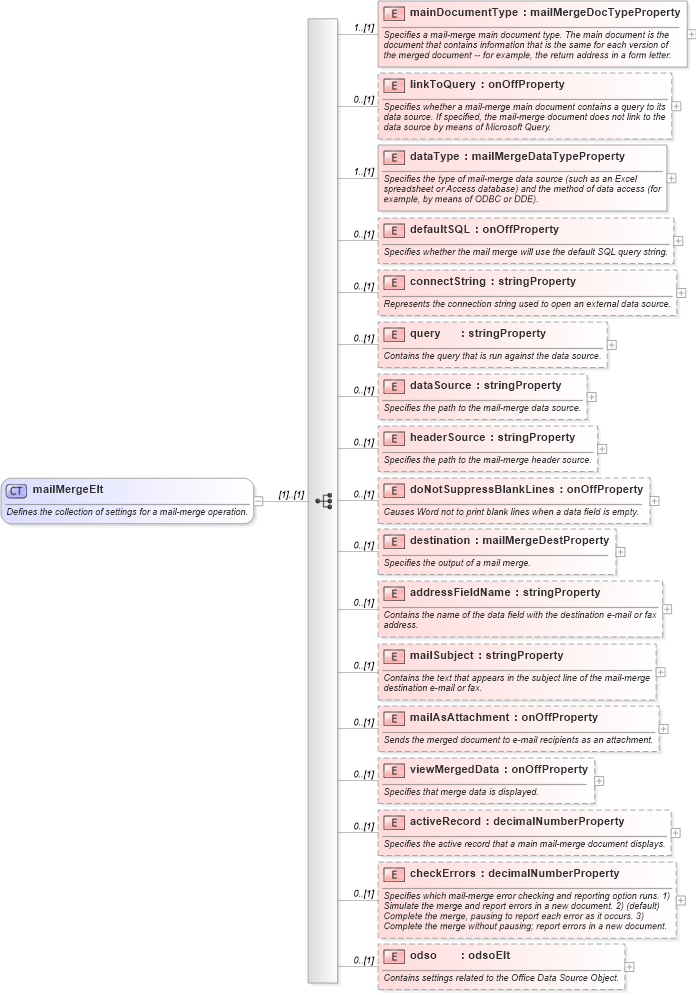 XSD Diagram of mailMergeElt in schema wordnet_xsd (Microsoft Office 2003 Reference Schemas)