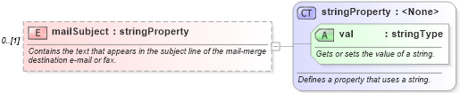XSD Diagram of mailSubject in schema wordnet_xsd (Microsoft Office 2003 Reference Schemas)