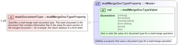 XSD Diagram of mainDocumentType in schema wordnet_xsd (Microsoft Office 2003 Reference Schemas)