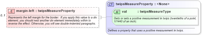 XSD Diagram of margin-left in schema wordnetaux_xsd (Microsoft Office 2003 Reference Schemas)