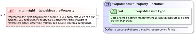 XSD Diagram of margin-right in schema wordnetaux_xsd (Microsoft Office 2003 Reference Schemas)