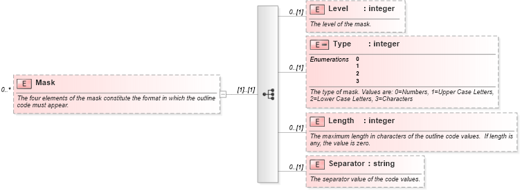 XSD Diagram of Mask in schema mspdi_xsd (Microsoft Office 2003 Reference Schemas)
