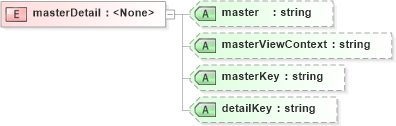 XSD Diagram of masterDetail in schema sd_xsd (Microsoft Office 2003 Reference Schemas)
