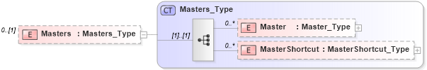 XSD Diagram of Masters in schema visio_xsd (Microsoft Office 2003 Reference Schemas)