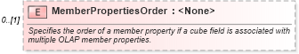 XSD Diagram of MemberPropertiesOrder in schema excel_xsd (Microsoft Office 2003 Reference Schemas)