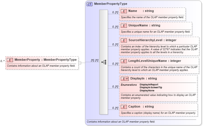 XSD Diagram of MemberProperty in schema excel_xsd (Microsoft Office 2003 Reference Schemas)