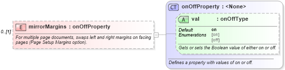 XSD Diagram of mirrorMargins in schema wordnet_xsd (Microsoft Office 2003 Reference Schemas)