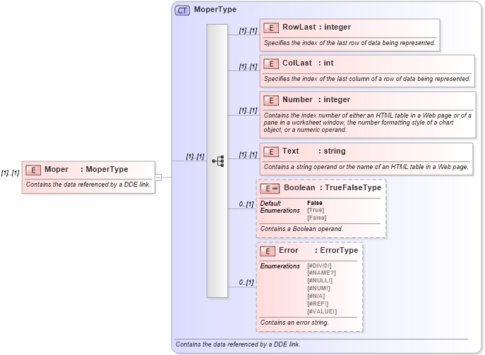XSD Diagram of Moper in schema excel_xsd (Microsoft Office 2003 Reference Schemas)