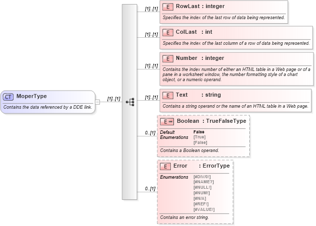 XSD Diagram of MoperType in schema excel_xsd (Microsoft Office 2003 Reference Schemas)