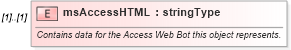 XSD Diagram of msAccessHTML in schema wordnet_xsd (Microsoft Office 2003 Reference Schemas)