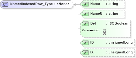 XSD Diagram of NamedIndexedRow_Type in schema visio_xsd (Microsoft Office 2003 Reference Schemas)